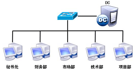 企業AD活動目錄綜合部署與運維實戰